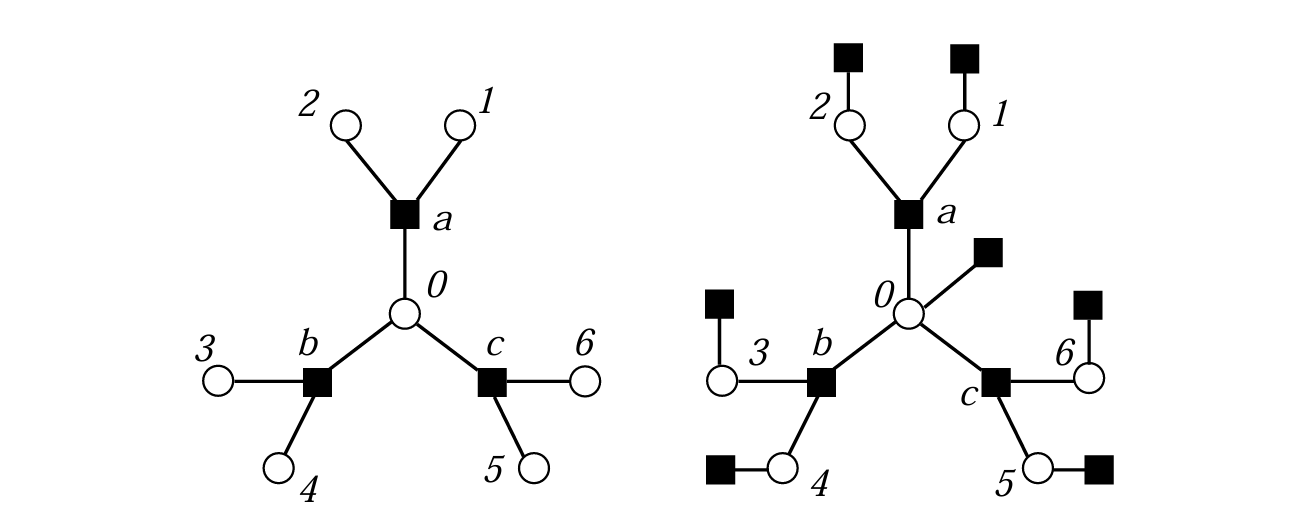 Fig. 14.2 &mdash; Left: a simple parity check code with 7 variables and 3 checks. Right: the factor graph corresponding to the problem of finding the sent codeword, given a received message.