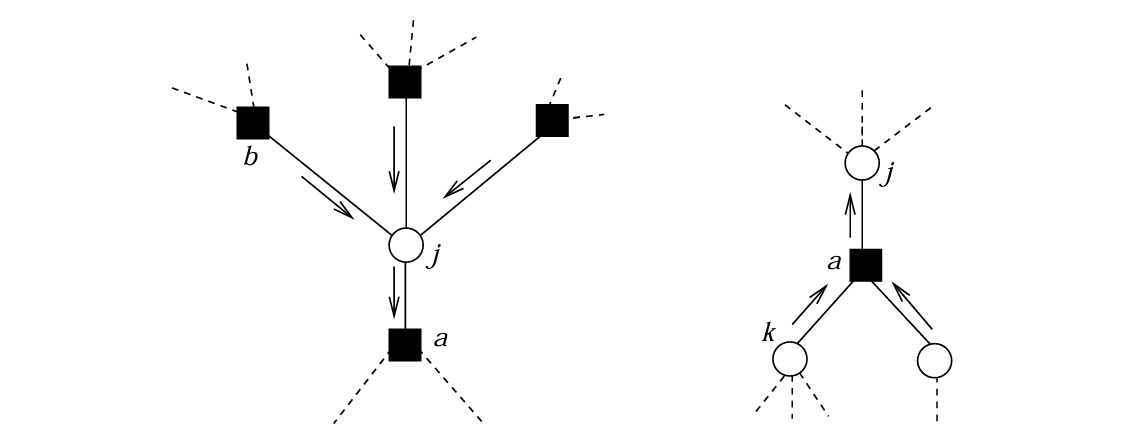 Fig. 14.3 &mdash; Left: portion of the factor graph involved in the computation of $\nu^{(t+1)}_{j\to a}(x_j)$; this message is a function of the incoming messages $\widehat\nu^{(t)}_{b\to j}(x_j)$, with $b \ne a$. Right: portion involved in the computation of $\widehat\nu^{(t)}_{a\to j}(x_j)$; a function of the incoming messages $\nu^{(t)}_{k\to a}(x_k)$, with $k \ne j$.